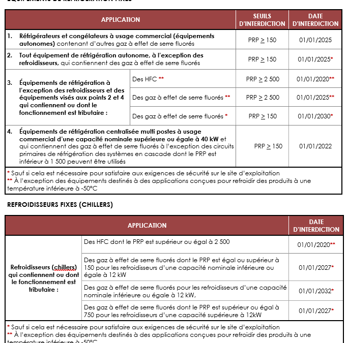Réglementation F-GAS : ce qui change en 2025