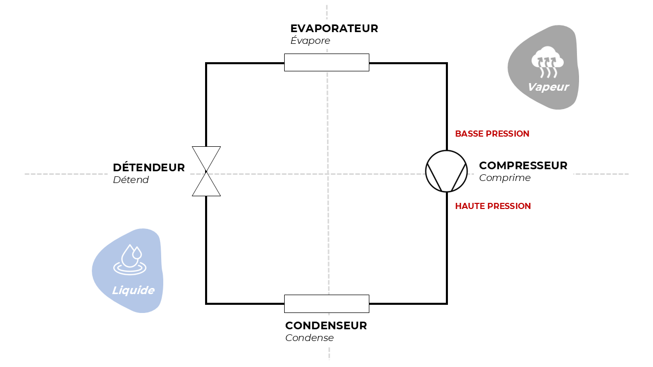 Schéma de fonctionnement d’un groupe froid